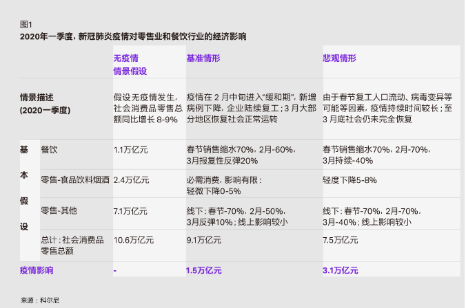 疫情給零售餐飲業(yè)帶來(lái)的影響數(shù)據(jù)