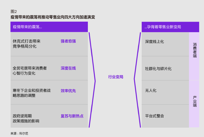 疫情驅(qū)動(dòng)零售餐飲業(yè)市場(chǎng)變局