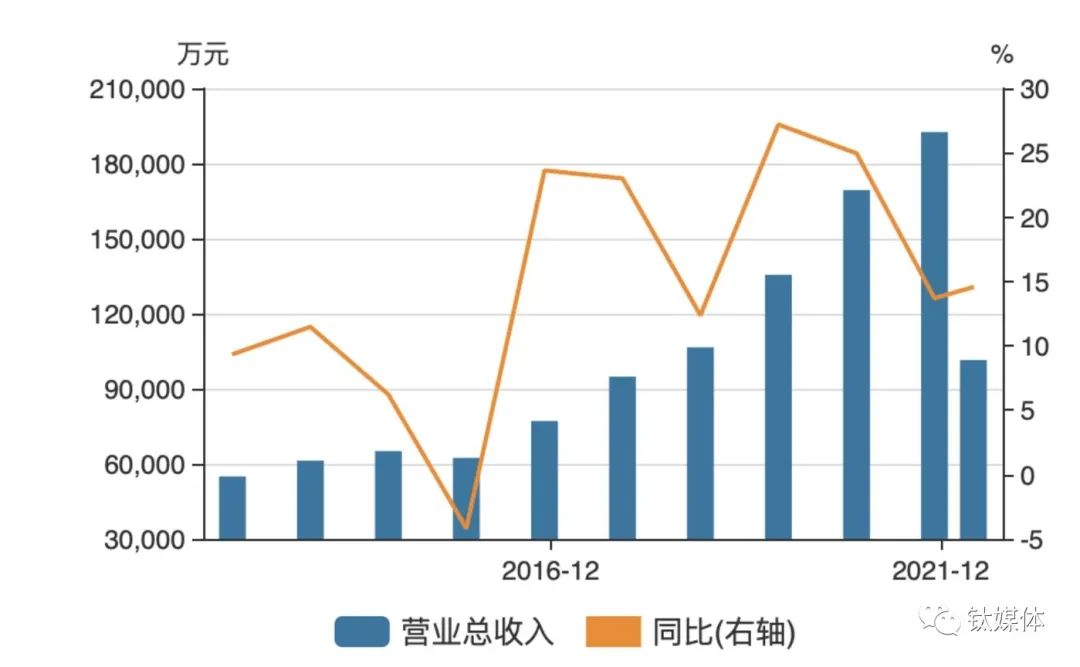 千禾味業(yè)營收變動趨勢