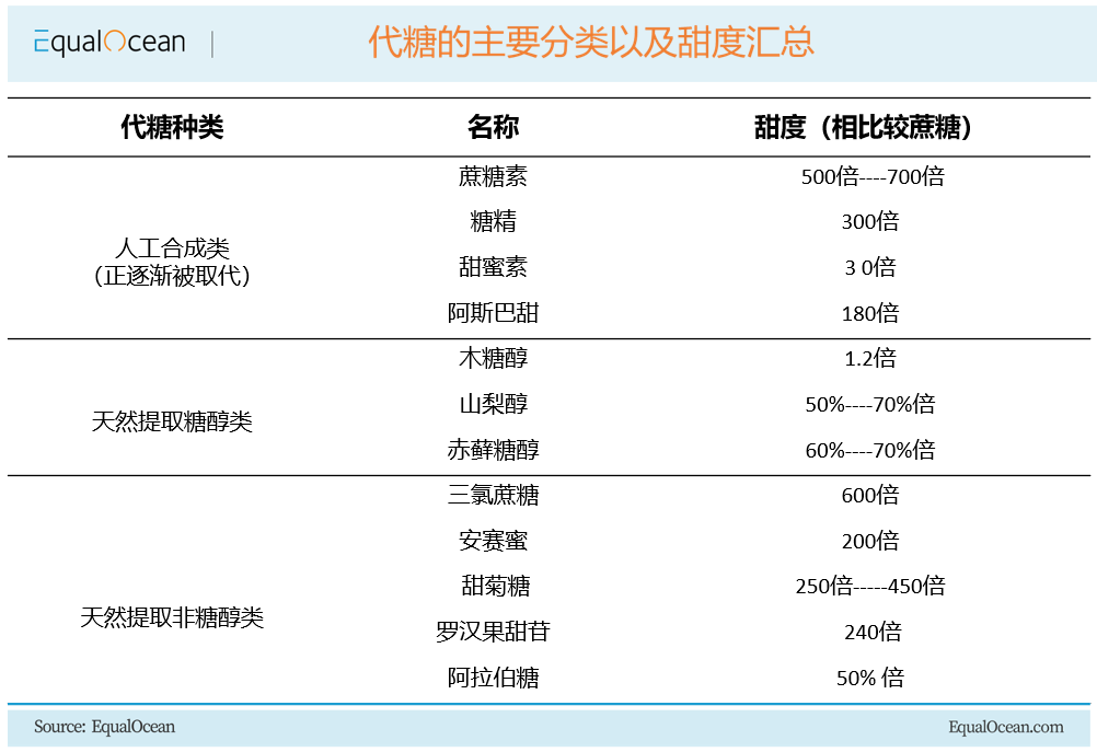 代糖的主要分類(lèi)以及甜度匯總